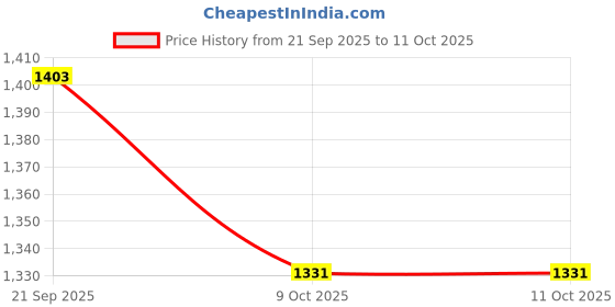 tatacliq.com RAREISM Multi Viscose Printed Short Sleeves Top rareism Price History Graph from 21 Sep 2025 to 9 Oct 2025