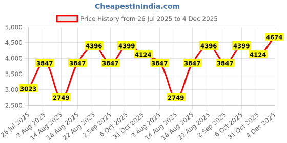 tatacliq.com RAREISM Multi Viscose Printed Sleeveless Dress rareism Price History Graph from 26 Jul 2025 to 4 Dec 2025