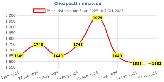 tatacliq.com RAREISM Multi Viscose Printed Trousers rareism Price History Graph from 3 Jun 2025 to 5 Oct 2025