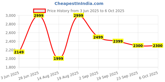 tatacliq.com RAREISM Multi Viscose Printed Trousers rareism Price History Graph from 3 Jun 2025 to 6 Oct 2025