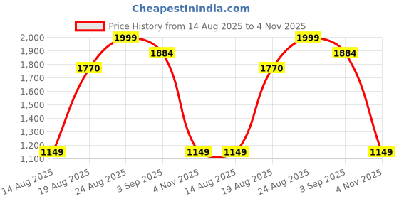tatacliq.com RAREISM Multi Viscose Striped Top rareism Price History Graph from 14 Aug 2025 to 4 Nov 2025
