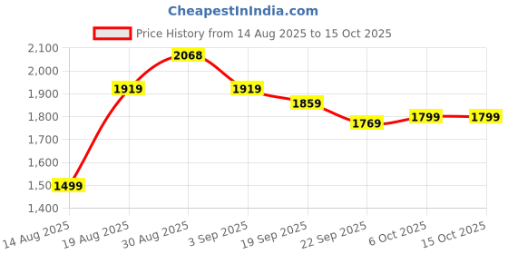 tatacliq.com RAREISM Multi Viscose Striped Trousers rareism Price History Graph from 14 Aug 2025 to 15 Oct 2025