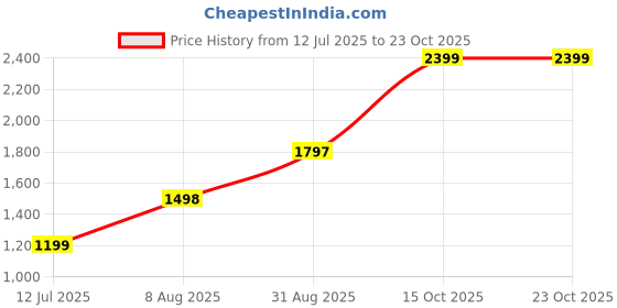 tatacliq.com RAREISM Mustard Cotton Blend Solid Trackpants rareism Price History Graph from 12 Jul 2025 to 23 Oct 2025