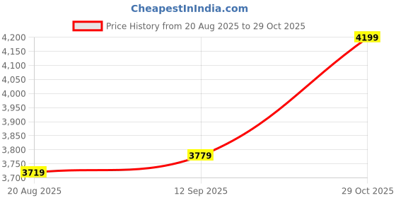 tatacliq.com RAREISM Mustard Cotton Solid Long Sleeves Dress rareism Price History Graph from 20 Aug 2025 to 29 Oct 2025