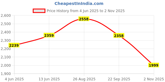 tatacliq.com RAREISM Mustard Suede Solid Three-Quarter Sleeves Jacket rareism Price History Graph from 4 Jun 2025 to 2 Nov 2025