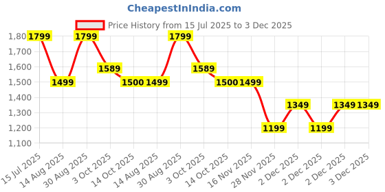 tatacliq.com RAREISM Mustard Viscose Solid Trousers rareism Price History Graph from 15 Jul 2025 to 3 Dec 2025