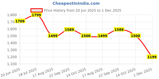 tatacliq.com RAREISM Mustard Viscose Solid Trousers rareism Price History Graph from 20 Jun 2025 to 1 Dec 2025