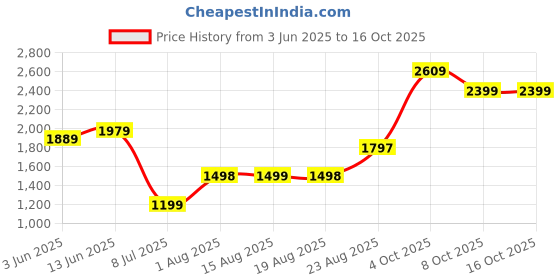 tatacliq.com RAREISM Navy Blended Printed Long Sleeves Sweatshirt rareism Price History Graph from 3 Jun 2025 to 15 Oct 2025