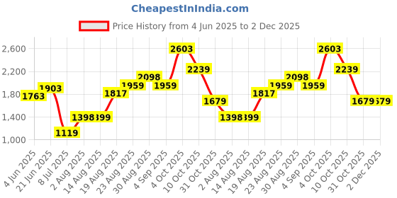 tatacliq.com RAREISM Navy Blended Printed Long Sleeves Sweatshirt rareism Price History Graph from 4 Jun 2025 to 2 Dec 2025