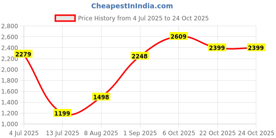 tatacliq.com RAREISM Navy Blended Solid Trackpants rareism Price History Graph from 4 Jul 2025 to 24 Oct 2025