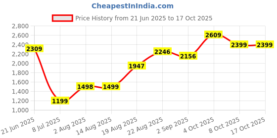 tatacliq.com RAREISM Navy Blended Solid Trackpants rareism Price History Graph from 21 Jun 2025 to 16 Oct 2025