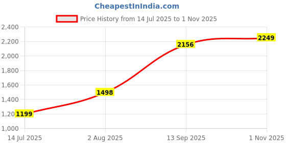 tatacliq.com RAREISM Navy Blended Solid Trackpants rareism Price History Graph from 14 Jul 2025 to 1 Nov 2025