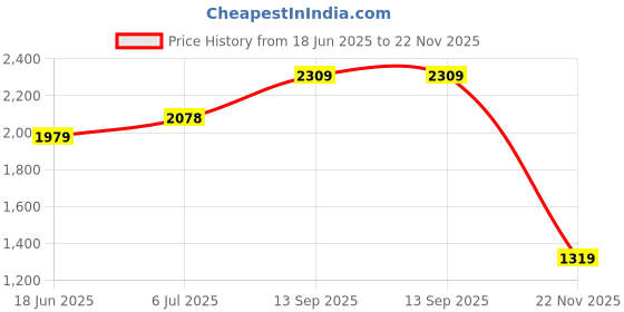 tatacliq.com RAREISM Navy Blended Solid Trousers rareism Price History Graph from 18 Jun 2025 to 22 Nov 2025