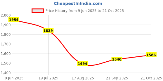 tatacliq.com RAREISM Navy Blended Solid Trousers rareism Price History Graph from 9 Jun 2025 to 21 Oct 2025