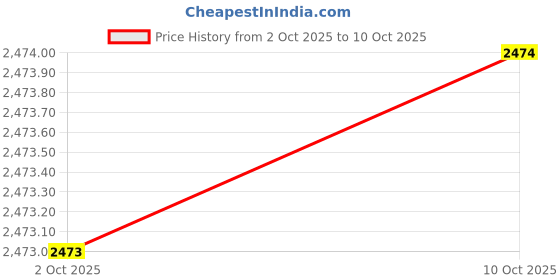 tatacliq.com RAREISM Navy Cotton Blend Solid Long Sleeves Dress rareism Price History Graph from 2 Oct 2025 to 10 Oct 2025
