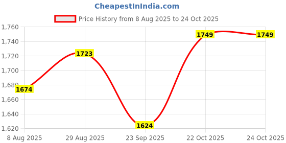 tatacliq.com RAREISM Navy Cotton Blend Solid Short Sleeves Polo T-Shirt rareism Price History Graph from 8 Aug 2025 to 22 Oct 2025