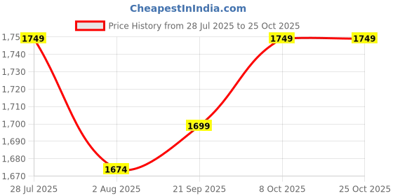 tatacliq.com RAREISM Navy Cotton Blend Solid Short Sleeves Polo T-Shirt rareism Price History Graph from 28 Jul 2025 to 25 Oct 2025
