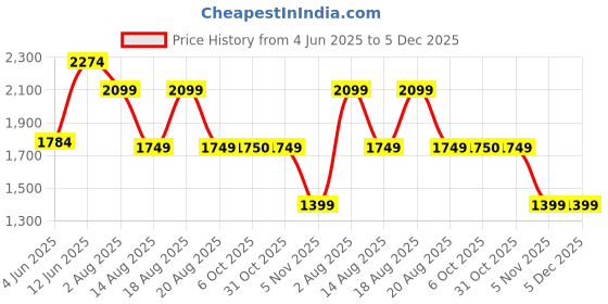 tatacliq.com RAREISM Navy Cotton Blend Solid Trousers rareism Price History Graph from 4 Jun 2025 to 5 Dec 2025