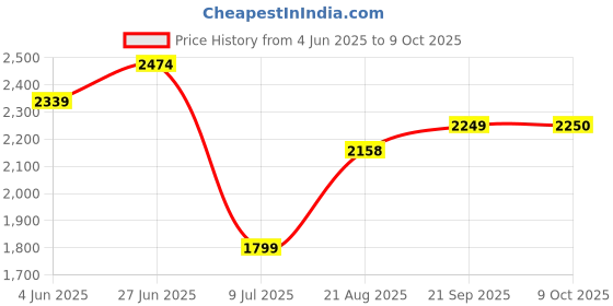 tatacliq.com RAREISM Navy Cotton Printed Short Sleeves Dress rareism Price History Graph from 4 Jun 2025 to 9 Oct 2025