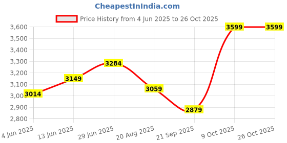 tatacliq.com RAREISM Navy Cotton Printed Sleeveless Dress rareism Price History Graph from 4 Jun 2025 to 26 Oct 2025