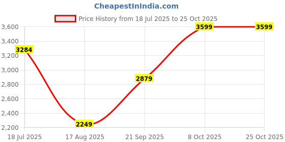 tatacliq.com RAREISM Navy Cotton Printed Sleeveless Dress rareism Price History Graph from 18 Jul 2025 to 24 Oct 2025