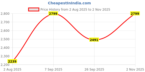 tatacliq.com RAREISM Navy Cotton Printed Trackpants rareism Price History Graph from 2 Aug 2025 to 2 Nov 2025