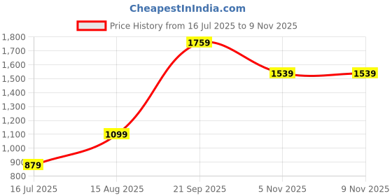 tatacliq.com RAREISM Navy Cotton Solid Long Sleeves Shirt rareism Price History Graph from 16 Jul 2025 to 9 Nov 2025