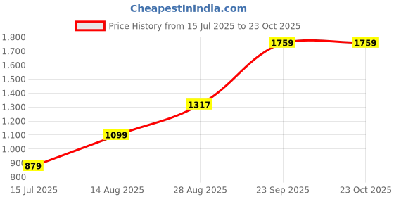 tatacliq.com RAREISM Navy Cotton Solid Long Sleeves Shirt rareism Price History Graph from 15 Jul 2025 to 23 Oct 2025