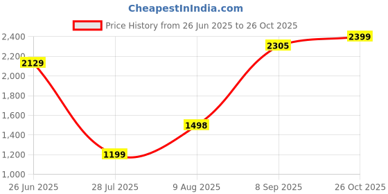 tatacliq.com RAREISM Navy Cotton Solid Long Sleeves Top rareism Price History Graph from 26 Jun 2025 to 26 Oct 2025