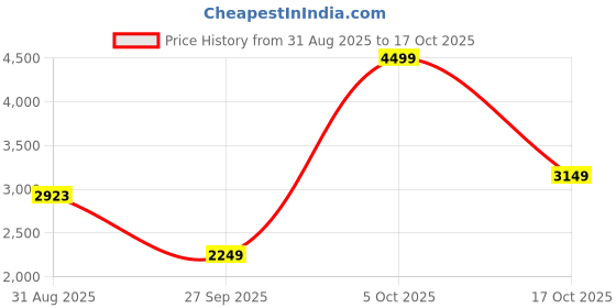tatacliq.com RAREISM Navy Cotton Solid Short Sleeves Sweatshirt rareism Price History Graph from 31 Aug 2025 to 17 Oct 2025