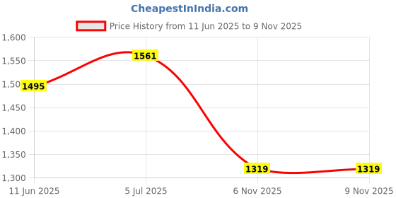 tatacliq.com RAREISM Navy Cotton Solid Sleeveless Sweater rareism Price History Graph from 11 Jun 2025 to 9 Nov 2025