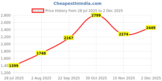 tatacliq.com RAREISM Navy Cotton Solid Sleeveless Sweater rareism Price History Graph from 28 Jul 2025 to 2 Dec 2025
