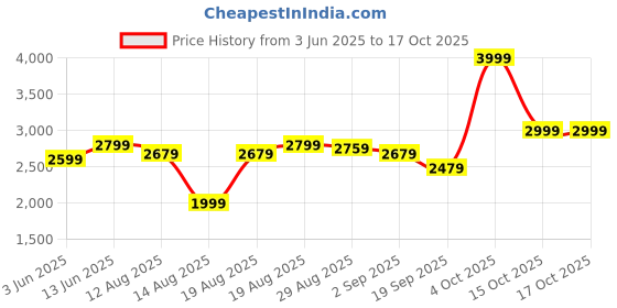 tatacliq.com RAREISM Navy Cotton Solid Trackpants rareism Price History Graph from 3 Jun 2025 to 17 Oct 2025