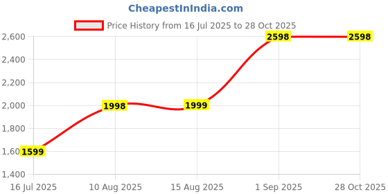 tatacliq.com RAREISM Navy Polyester Printed Long Sleeves Dress rareism Price History Graph from 16 Jul 2025 to 28 Oct 2025