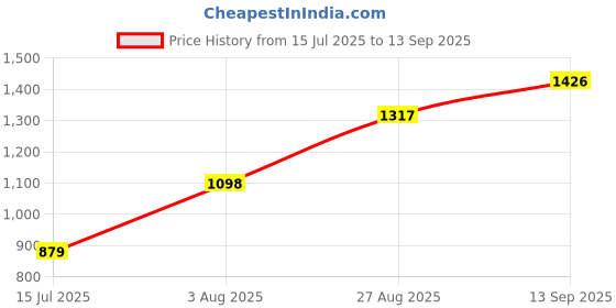 tatacliq.com RAREISM Navy Polyester Printed Short Sleeves Top rareism Price History Graph from 15 Jul 2025 to 13 Sep 2025