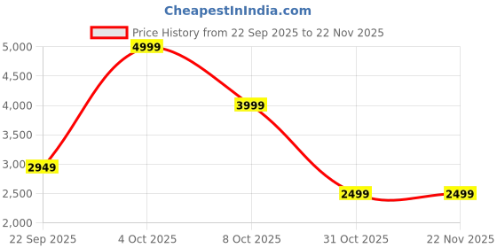 tatacliq.com RAREISM Navy Polyester Solid Casual Jacket rareism Price History Graph from 22 Sep 2025 to 22 Nov 2025