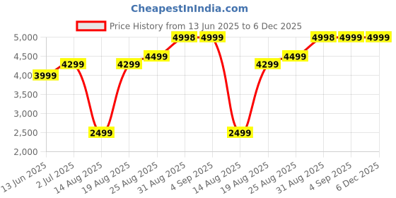 tatacliq.com RAREISM Navy Polyester Solid Long Sleeves Blazer rareism Price History Graph from 13 Jun 2025 to 6 Dec 2025