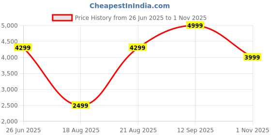 tatacliq.com RAREISM Navy Polyester Solid Long Sleeves Blazer rareism Price History Graph from 26 Jun 2025 to 1 Nov 2025