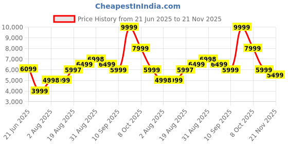 tatacliq.com RAREISM Navy Polyester Solid Long Sleeves Jacket rareism Price History Graph from 21 Jun 2025 to 21 Nov 2025