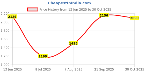tatacliq.com RAREISM Navy Polyester Solid Long Sleeves Top rareism Price History Graph from 13 Jun 2025 to 30 Oct 2025