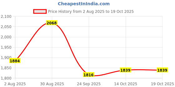 tatacliq.com RAREISM Navy Polyester Solid Sleeveless Top rareism Price History Graph from 2 Aug 2025 to 18 Oct 2025