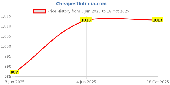 tatacliq.com RAREISM Navy Polyester Solid Three-Quarter Sleeves Top rareism Price History Graph from 3 Jun 2025 to 18 Oct 2025