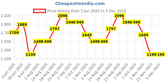 tatacliq.com RAREISM Navy Polyester Solid Trousers rareism Price History Graph from 3 Jun 2025 to 5 Dec 2025