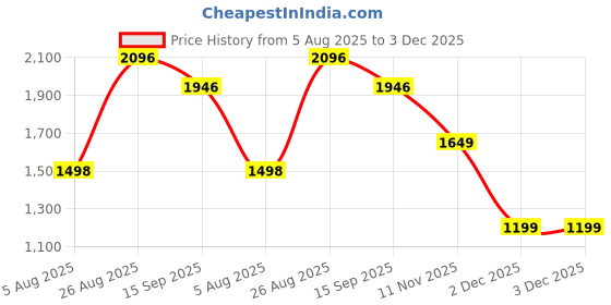 tatacliq.com RAREISM Navy Polyester Solid Trousers rareism Price History Graph from 5 Aug 2025 to 2 Dec 2025