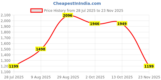 tatacliq.com RAREISM Navy Polyester Solid Trousers rareism Price History Graph from 28 Jul 2025 to 23 Nov 2025