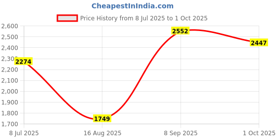 tatacliq.com RAREISM Navy Polyester Solid Trousers rareism Price History Graph from 8 Jul 2025 to 1 Oct 2025