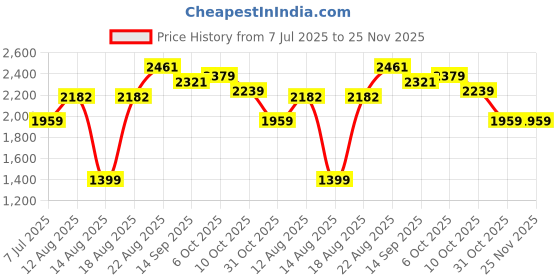 tatacliq.com RAREISM Navy Rayon Solid Trousers rareism Price History Graph from 7 Jul 2025 to 25 Nov 2025