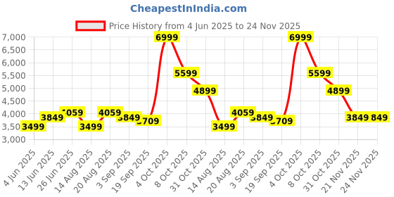tatacliq.com RAREISM Navy Viscose Blend Solid Long Sleeves Jacket rareism Price History Graph from 4 Jun 2025 to 24 Nov 2025