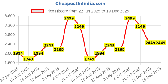 tatacliq.com RAREISM Off White Acrylic Printed Long Sleeves Sweater rareism Price History Graph from 22 Jun 2025 to 19 Dec 2025