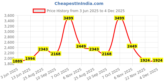 tatacliq.com RAREISM Off White Acrylic Printed Long Sleeves Sweater rareism Price History Graph from 3 Jun 2025 to 4 Dec 2025